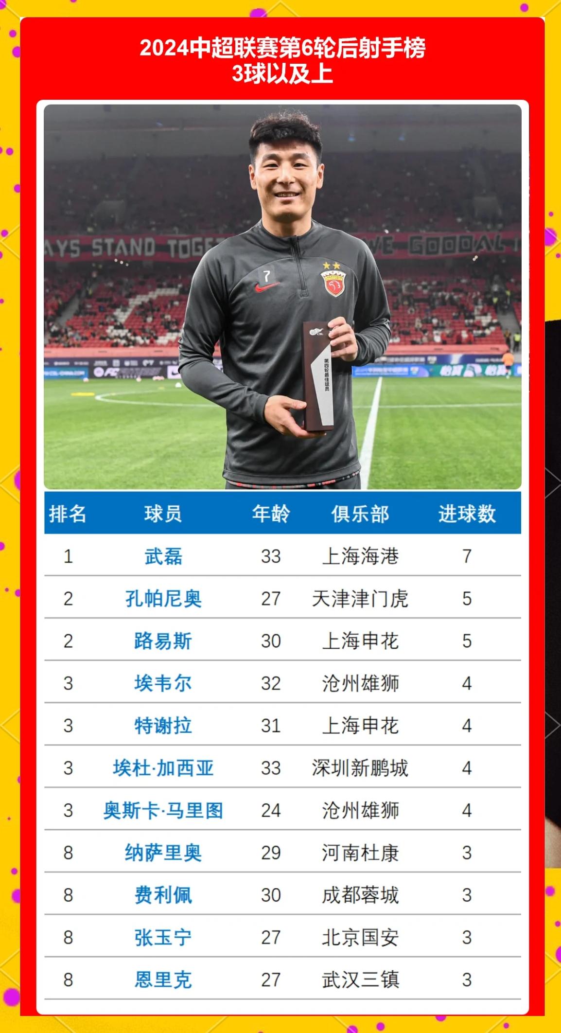 包含射手榜更新:中超顶尖前锋表现抢眼的词条 包含射手榜更新:中超顶尖前锋表现抢眼的词条